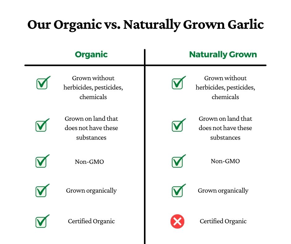 Certified Organic vs Naturally Grown Comparison