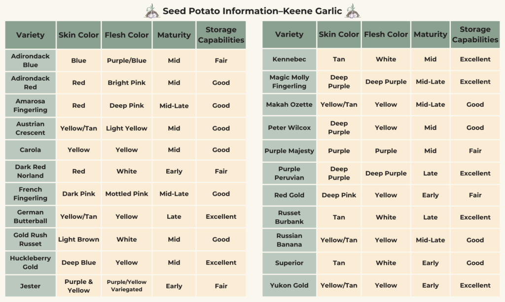 Seed Potato Variety Chart Keene Garlic.