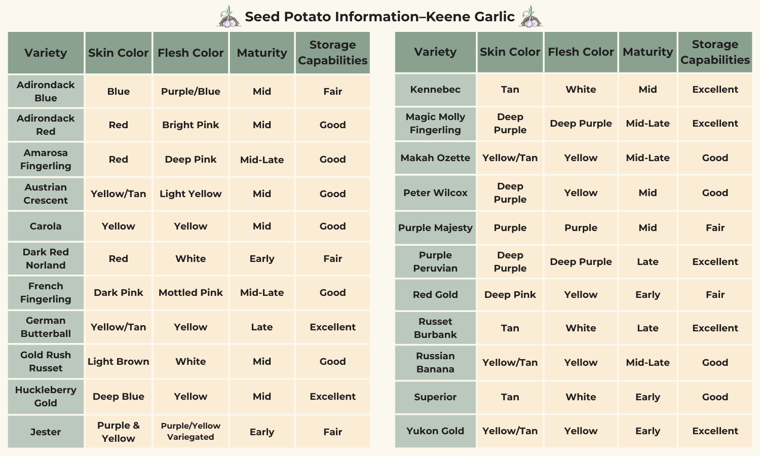 Seed Potato Variety Chart Keene Garlic.